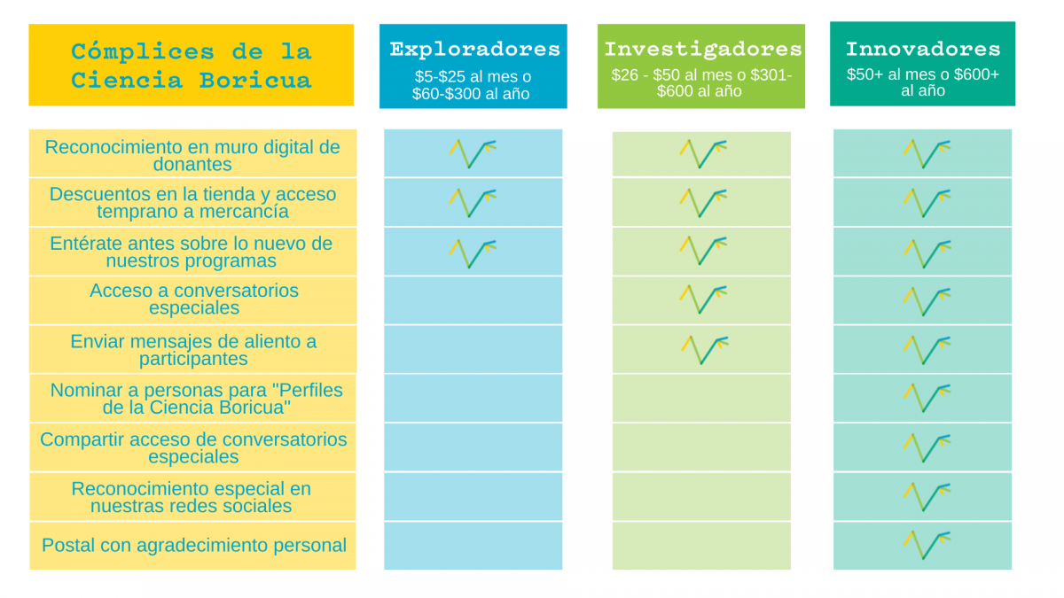 Niveles de compromiso para donantes de  Complices de la Ciencia Boricua