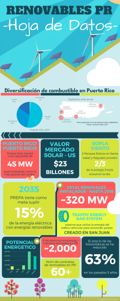 Data sobre el panorama de la industria renovable en la isla.